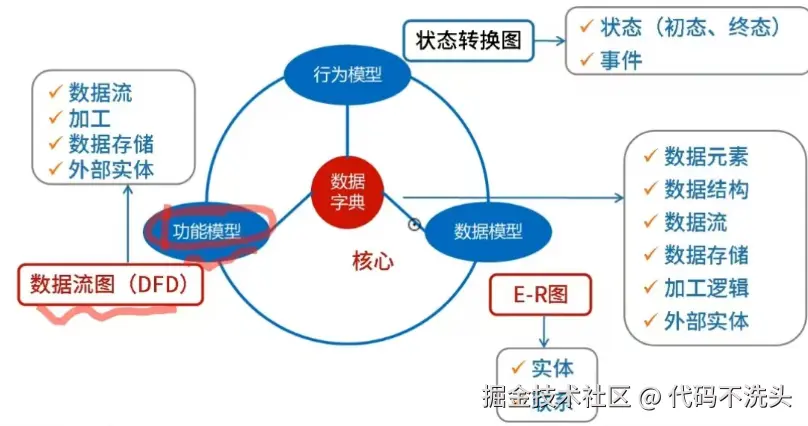 结构化需求分析