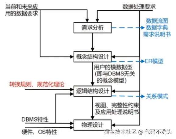 数据库设计过程