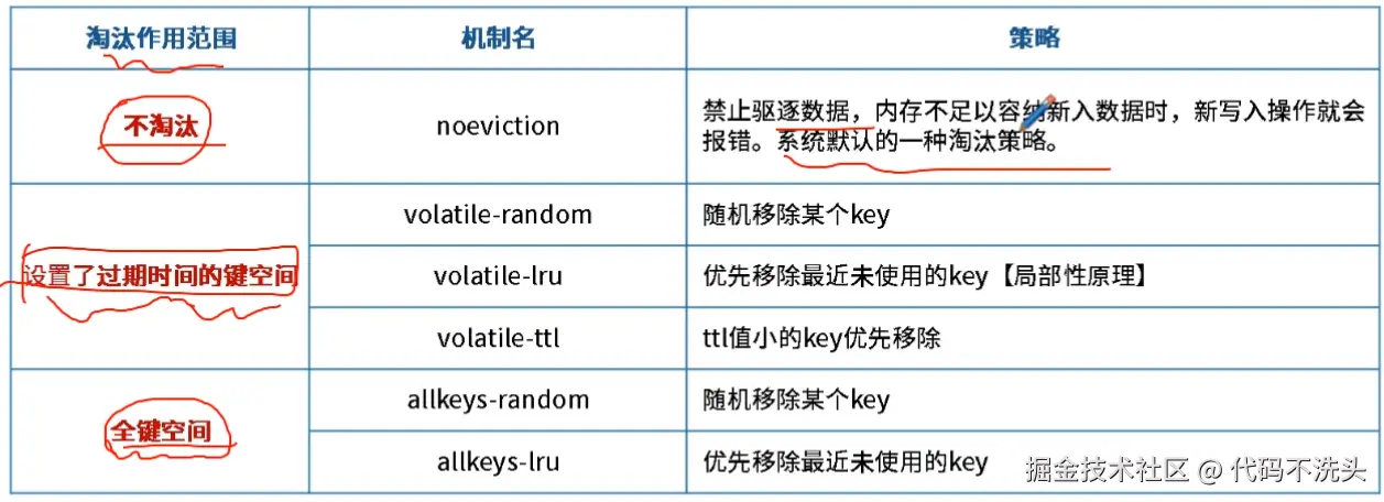 Redis淘汰策略