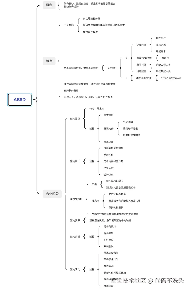 ABSD思维导图