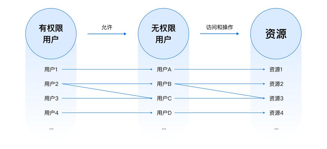 3种流行的权限模型__权限模型设计